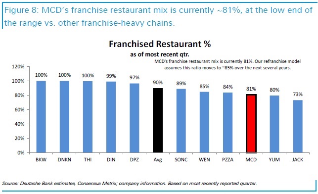 Chart courtesy of Deustche Bank