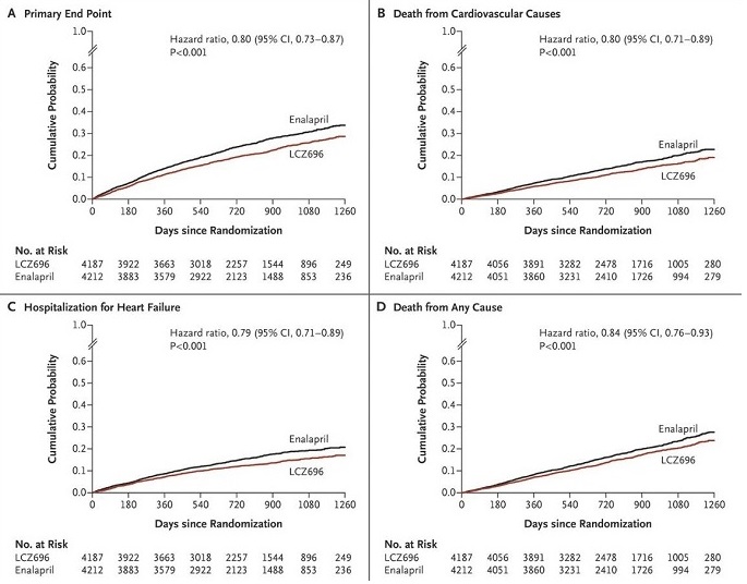 Chart from The New England journal of Medicine: Angiotensin-Neprilysin Inhibition versus Enalapril in Heart Failure 
