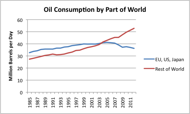 Oil consumption by part of the world, based on EIA data. 2012 world consumption data estimated based on world “all liquids” production amounts. Click to enlarge.