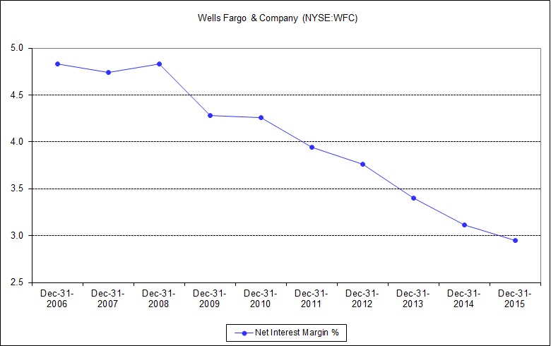 Wells Fargo Net Interest Margin