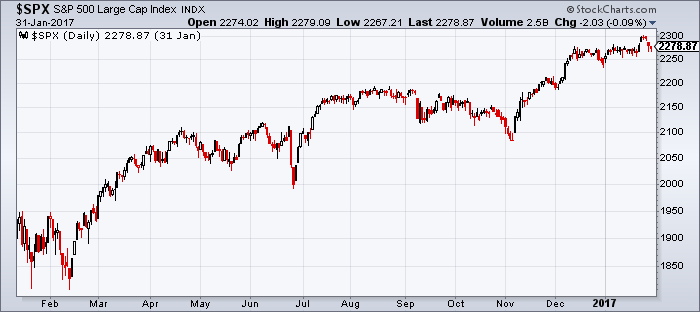Click image to enlarge. Chart courtesy of Stockcharts.com
