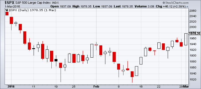 Click image to enlarge. Chart courtesy of Stockcharts.com