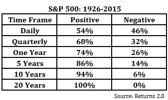 Chart courtesy of A Wealth of Common Sense