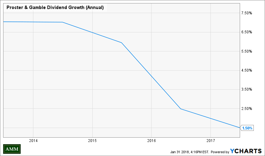 PG Dividend Growth