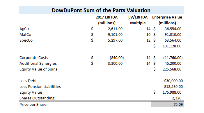 DowDuPont Valuation