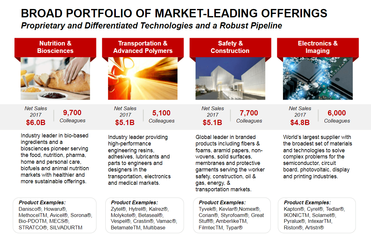 DowDuPont Specialty Co.