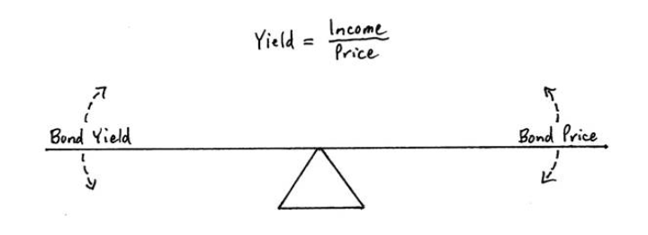 price versus yield