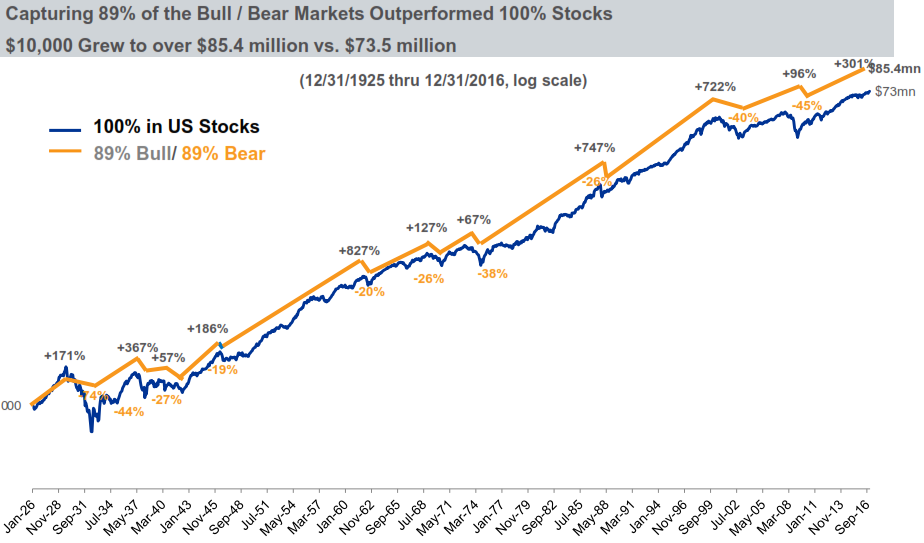 Ibbotson Stock Chart