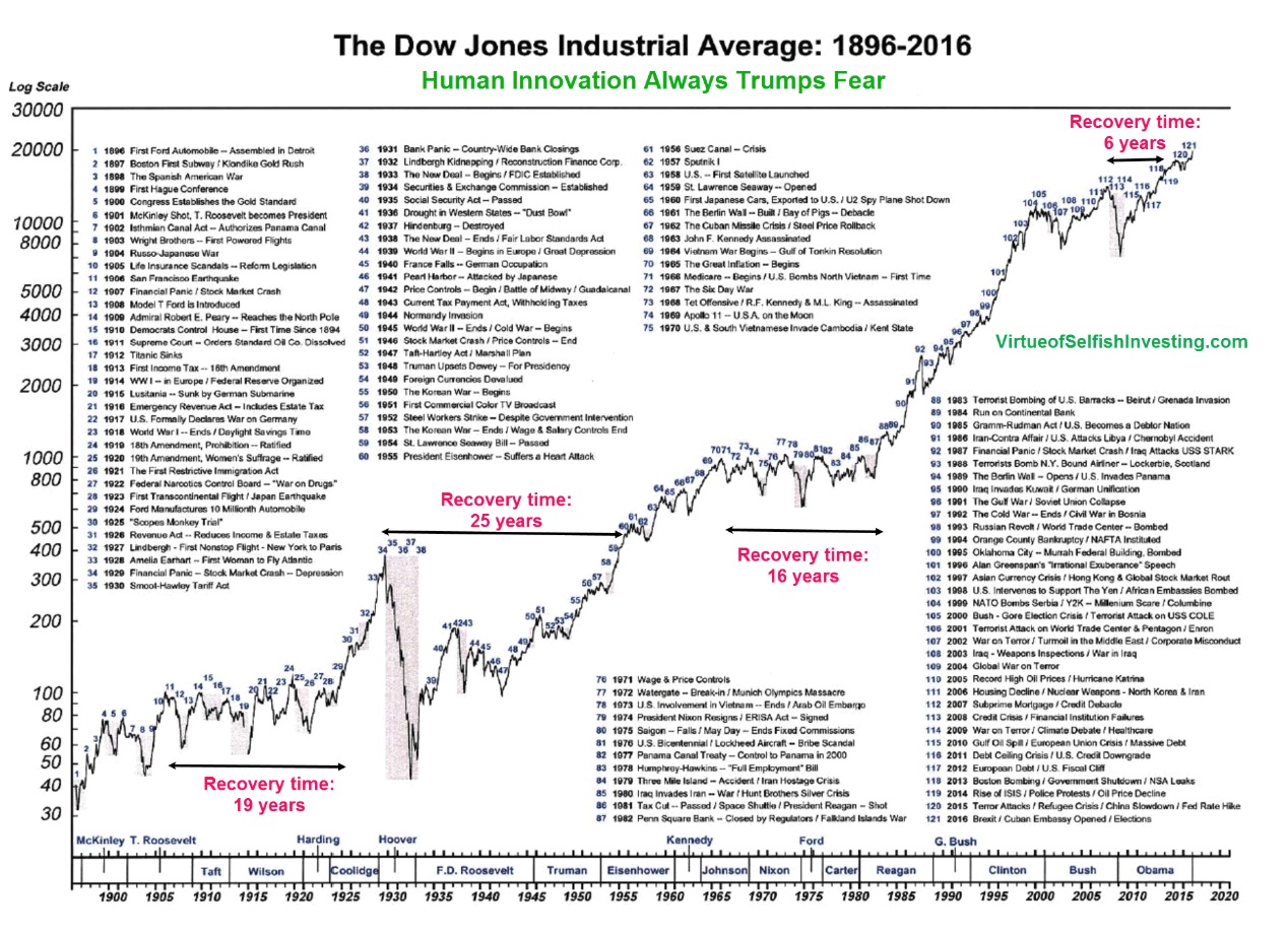 key moments in human innovation and the dow jones index