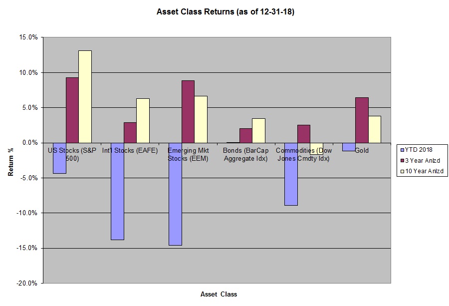 chart of the various asset class returns for fiscal year 2018