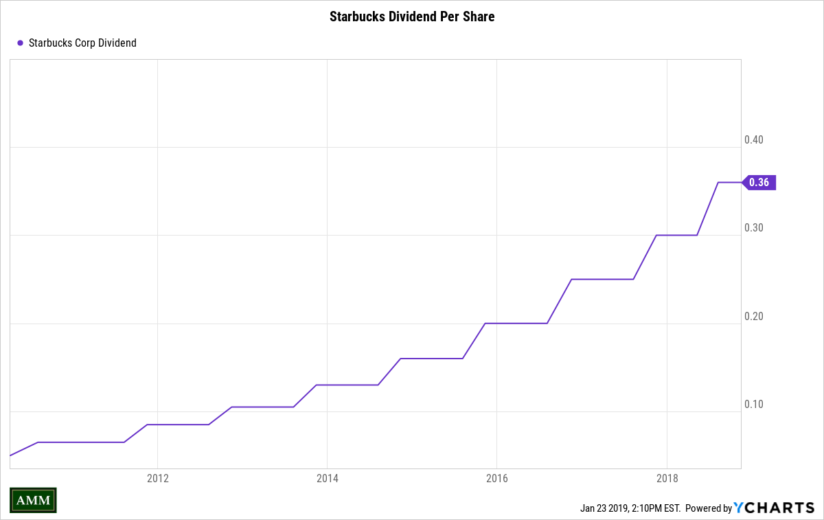 starbucks quarterly dividend per share growth