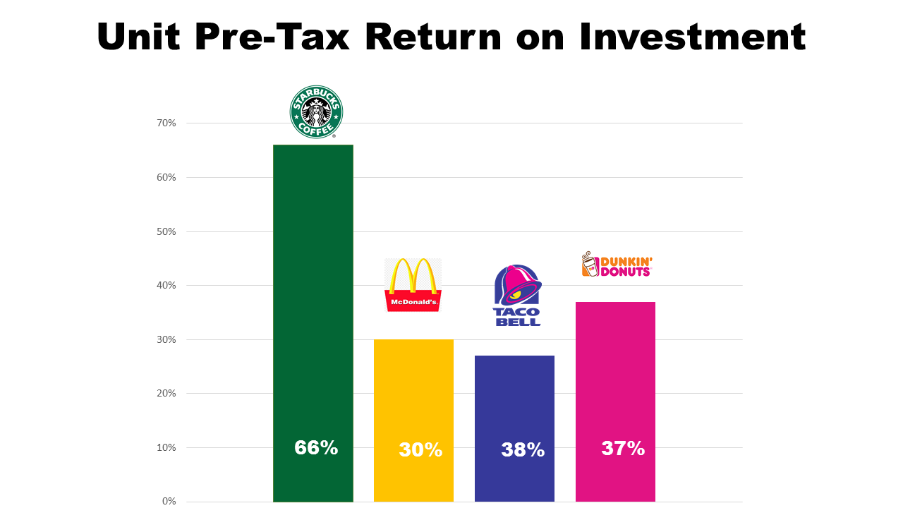 graph comparing the pre tax returns per unit for starbucks McDonald taco bell dunkin donuts