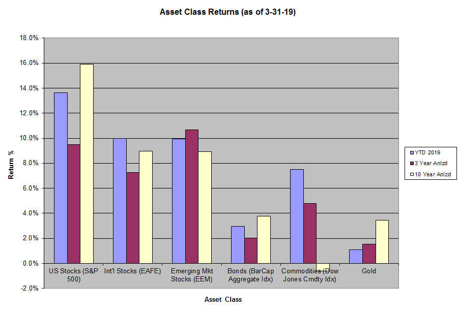 YTD, 3 year, and 10 year asset class returns chart