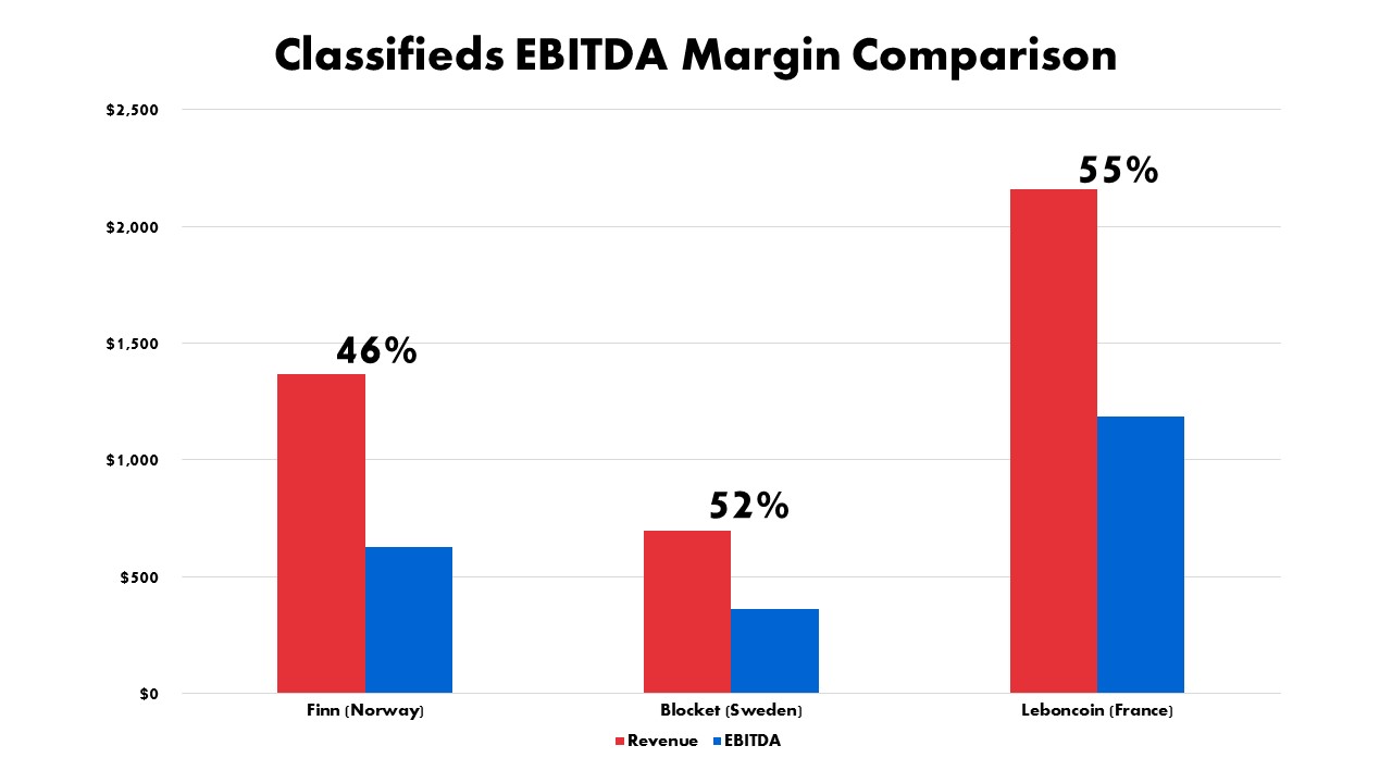chart of Schibsted's margins for its classified businesses