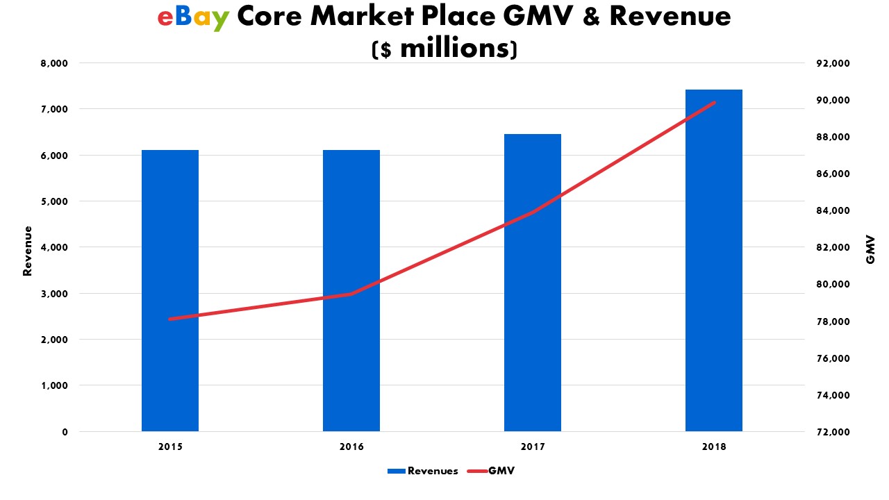 cart of eBay's core marketplace revenue 