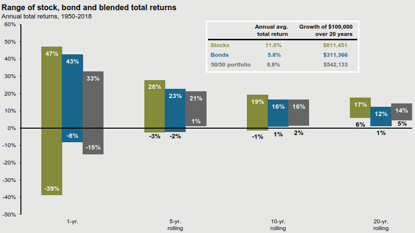 Rolling annual 1, 5, 10 year returns for stocks, bonds, and a blended portfolio