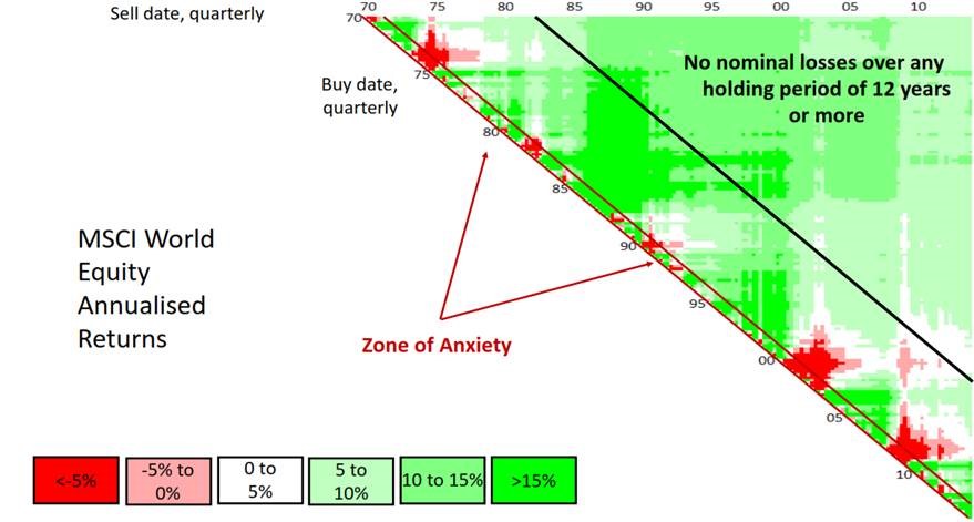 The zone of anxiety by Oxford Risk