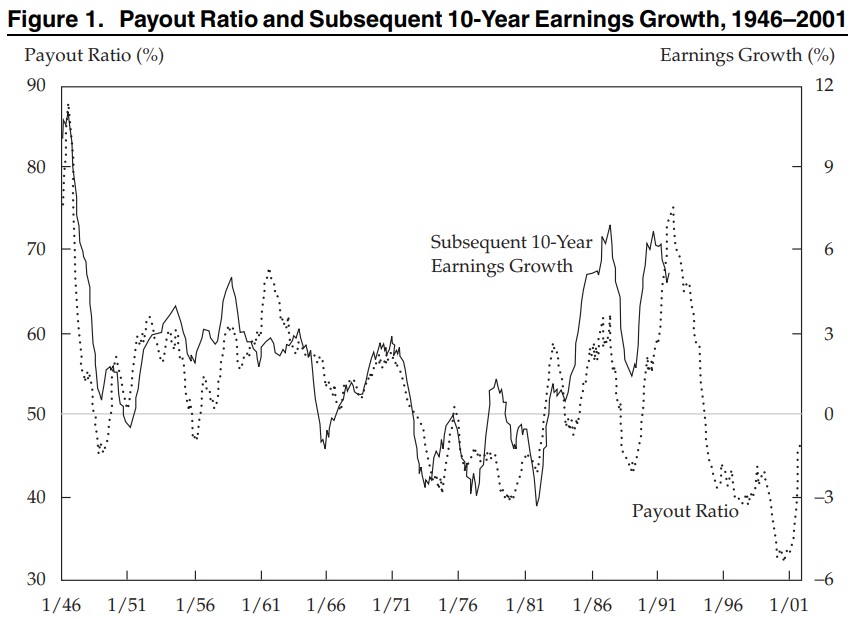 Arnott & Asness S&P 500 payout ratio compared to 10 year real earnings growth
