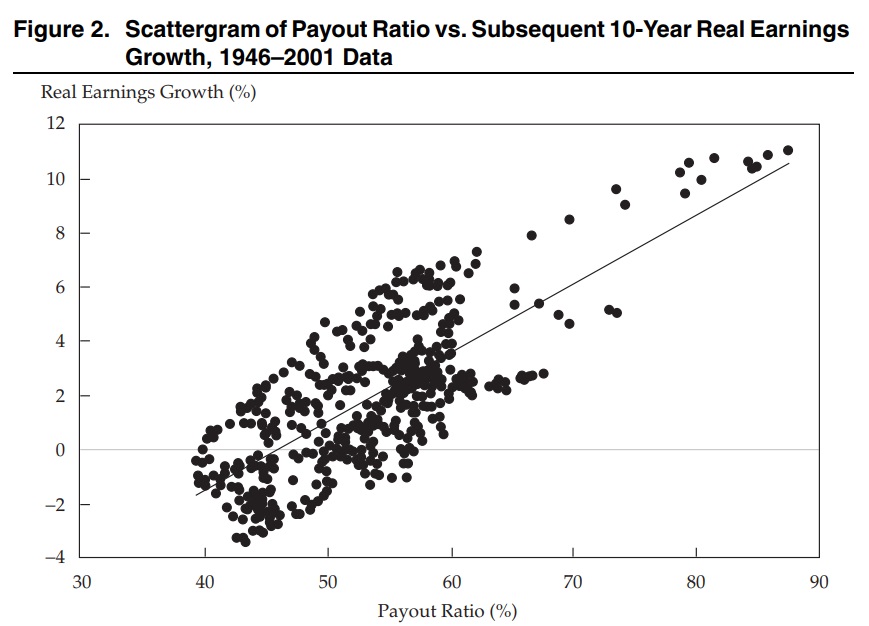 scatterplot Arnott and Asness S&P 500 payout ratio compared to 10 year real earnings growth