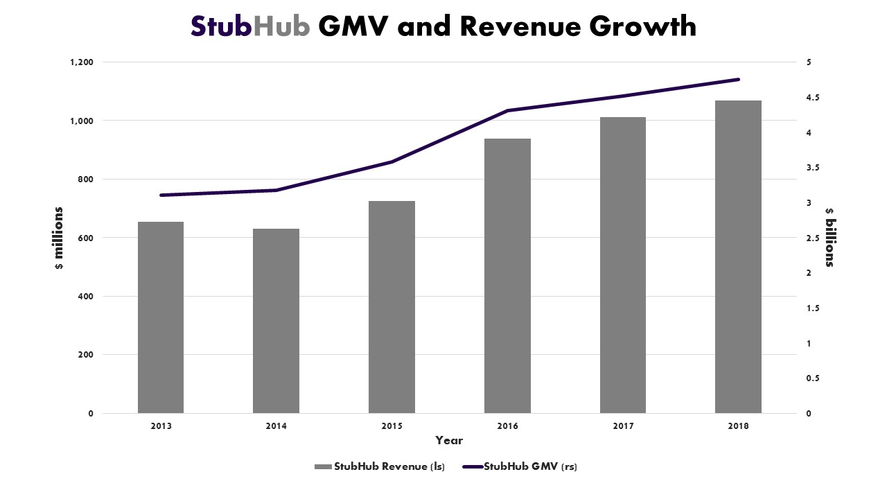 Chart of StuHub's GMV and revenue growth