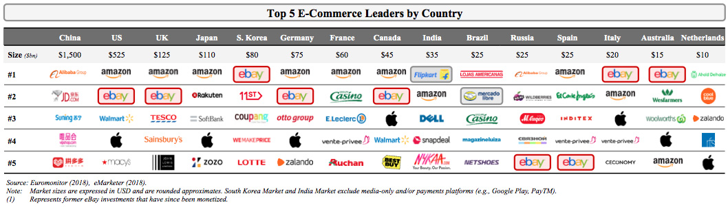 chart of ecommerce leaders around the world