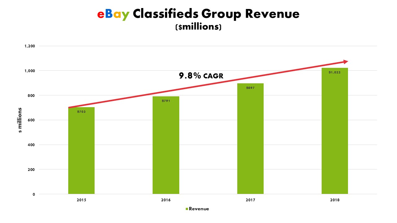 chart of eBay's classified business revenue growth