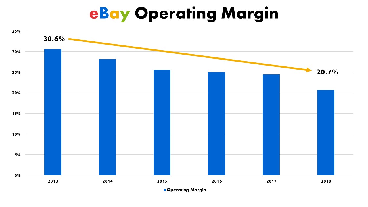 chart o eBay's operating margins over time