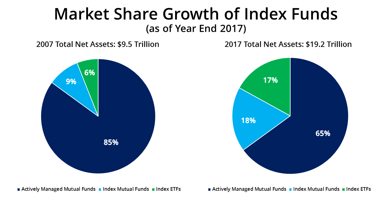 Pie chart comparison of the market share growth of ETFs
