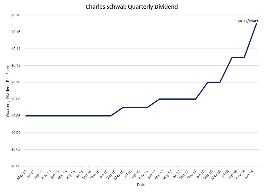 chart of Charles Schwab dividend growth last ten years