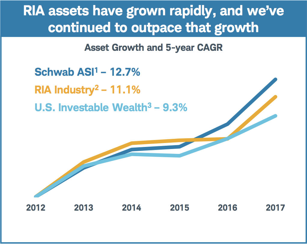 RIA asset growth at charles schwab as of 2018