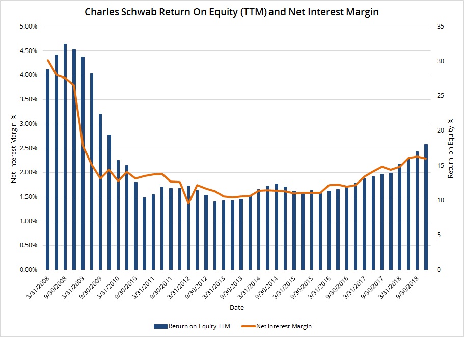 chart of Charles schwab return on equity and net interest margin