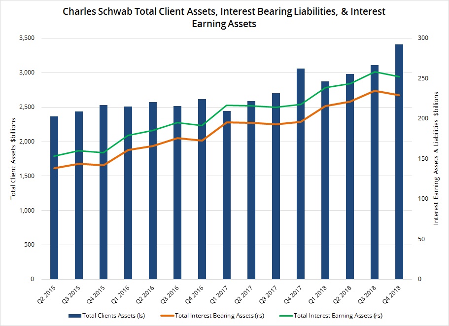 Chart of total client assets, total interest bearing liabilities and total interest earning assets at Charles Schwab