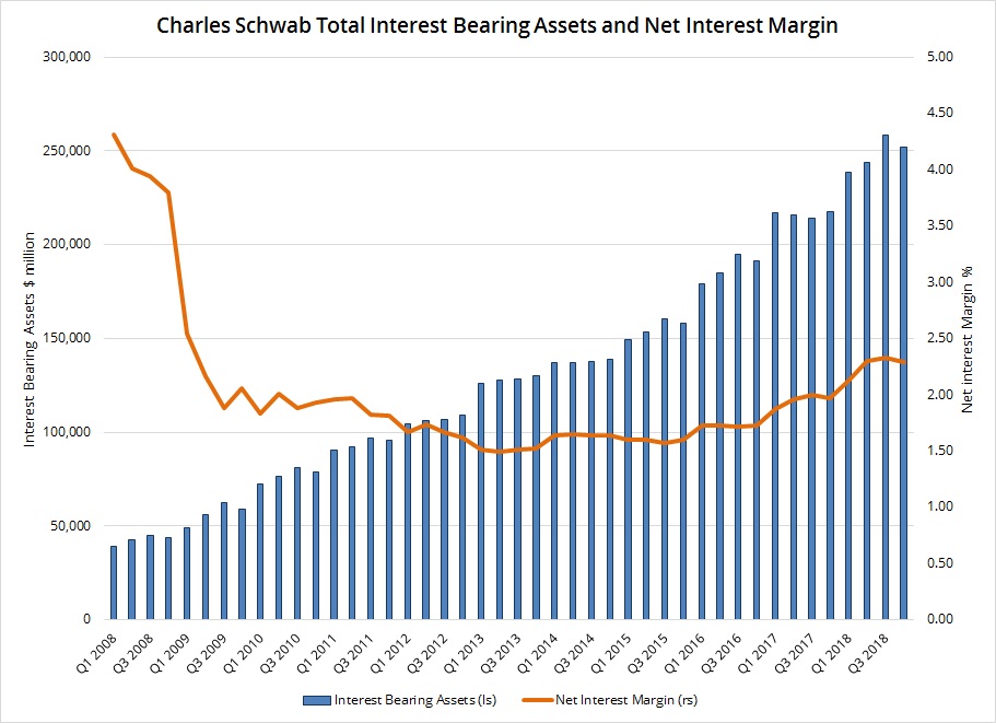 chart of charles schwab net interest margin and total interest bearing asses