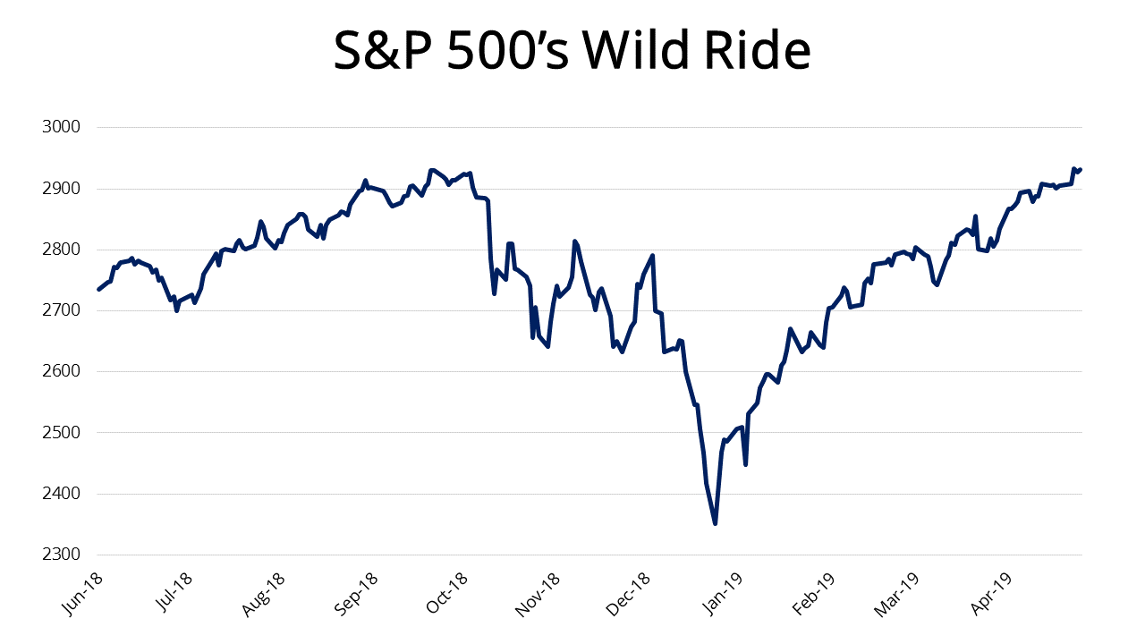Price return of the S&P 500
