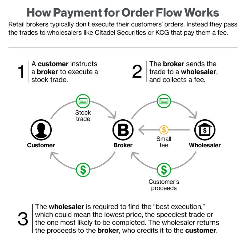 flow chart of payment for order flow