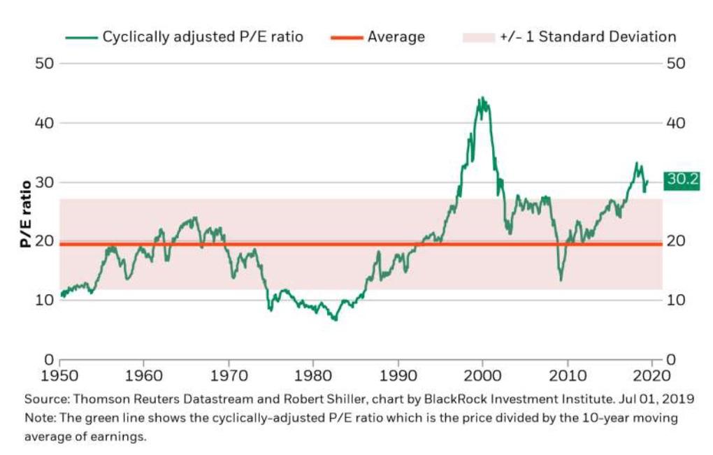 Cyclically adjusted PE ratio