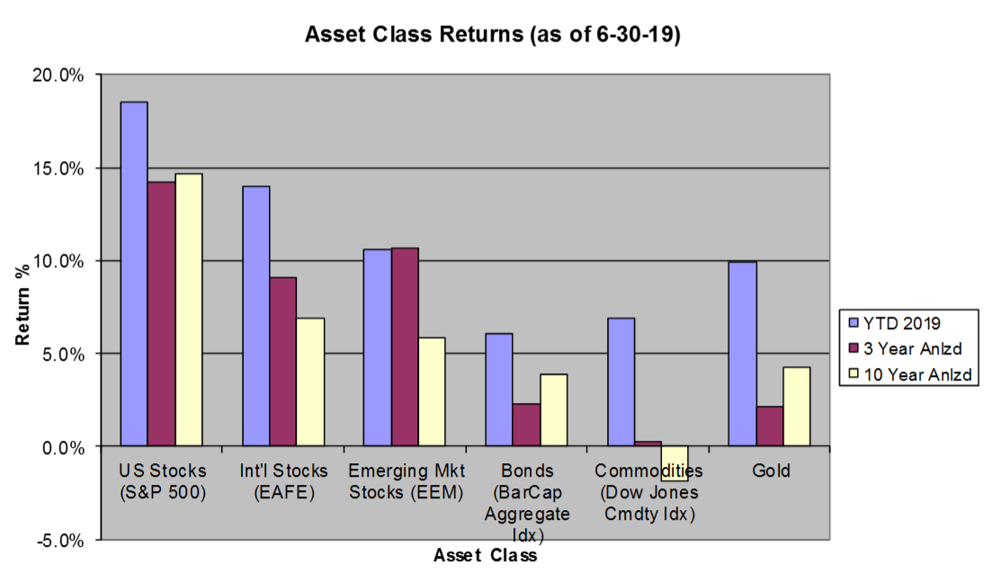 chart of asset class returns as of june 2019