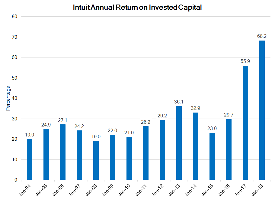 cart of return on invested capital intuit