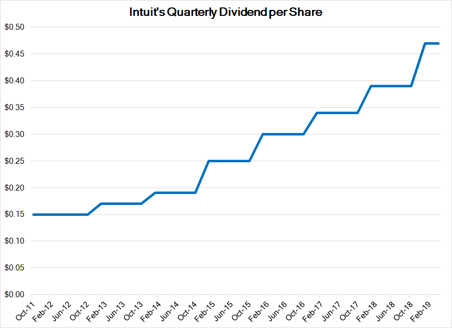 chart of intuit quarterly dividend per share
