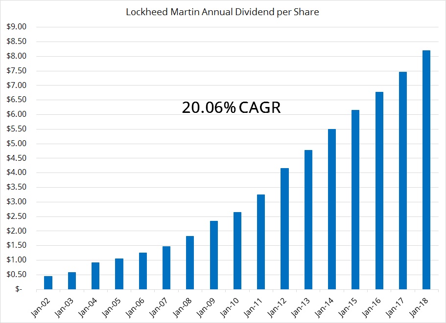 bar chart of lckheed martin annual dividend growth for 20 years