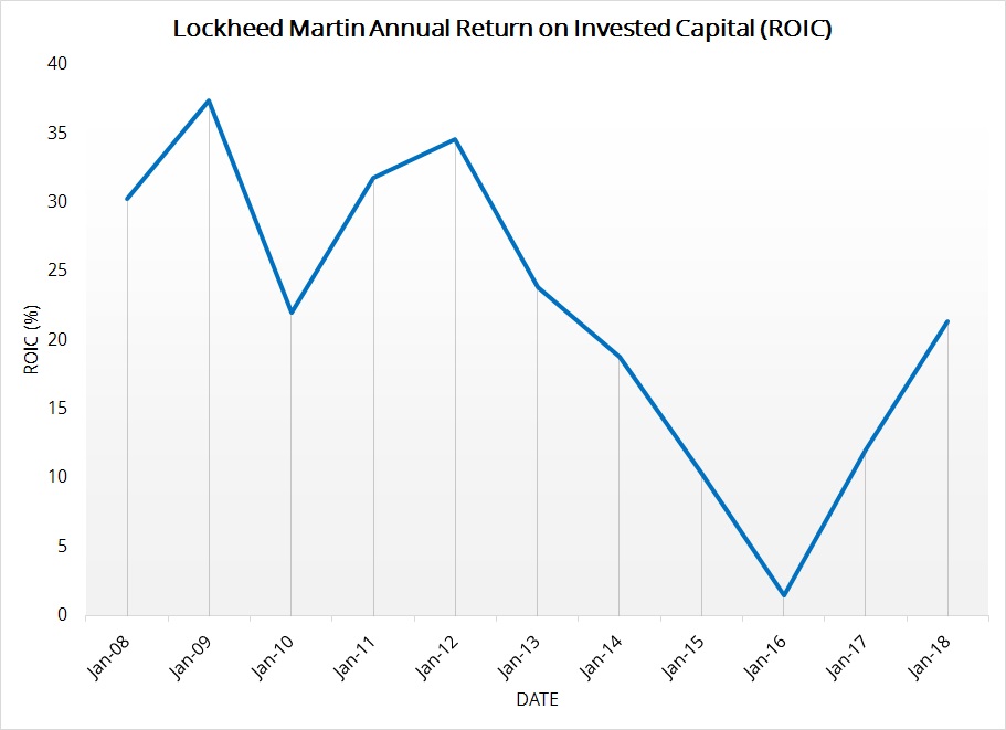 chart of Lockheed Martin's ROIC for the last 10 years