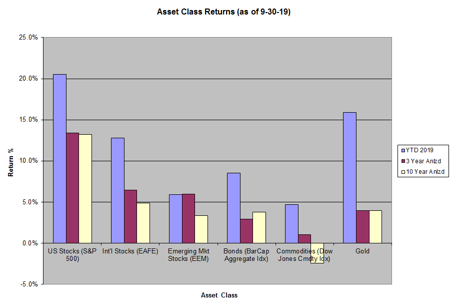 bar chart asset class returns