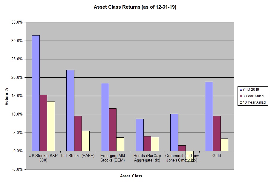 bar chart of asset class returns 2019