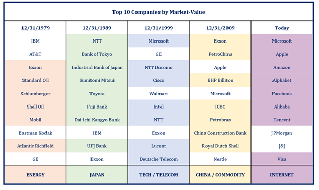 table top ten market cap companies