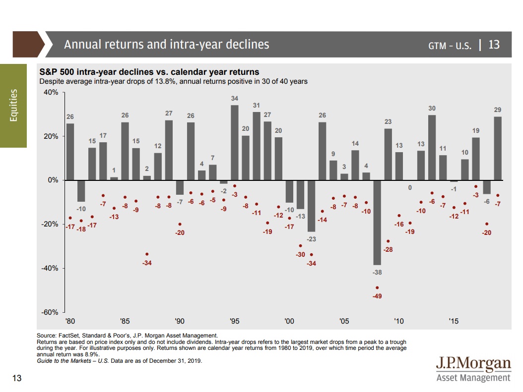 bar chart of average intra year stock market declines