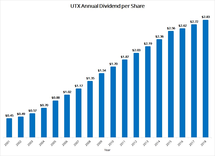 chart united technologies dividend growth