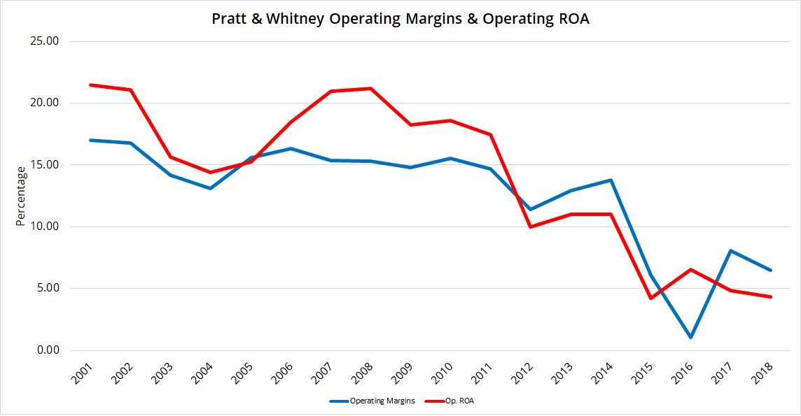 Pratt & Whitney profits and returns