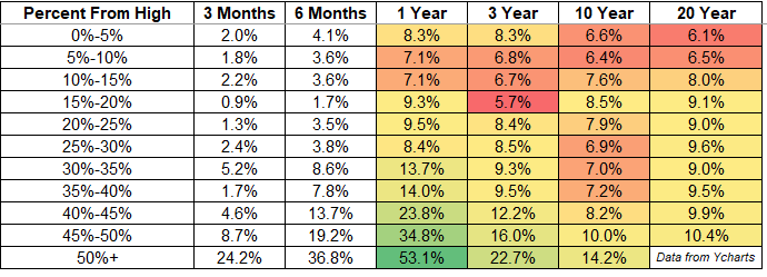 table of stock market returns after a correction
