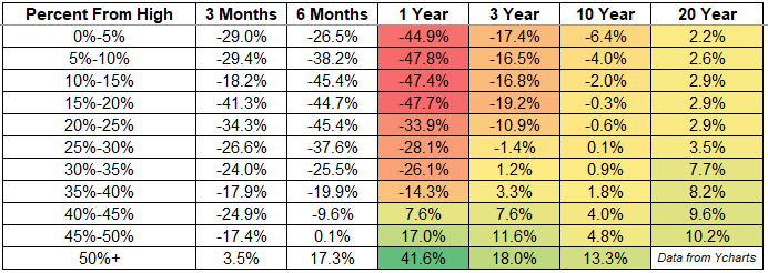 table of worst case returns after stock market correction