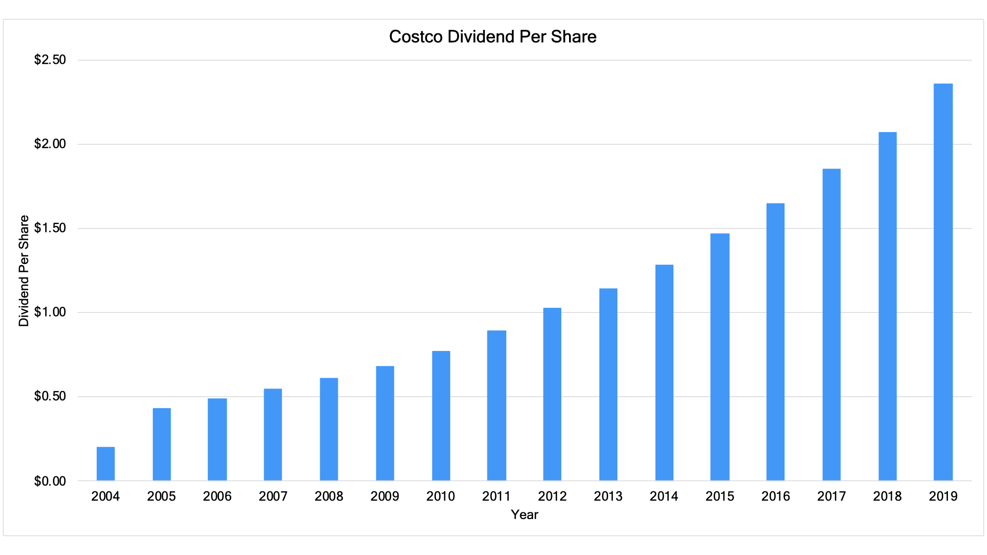 graph of costco dividend per share over time